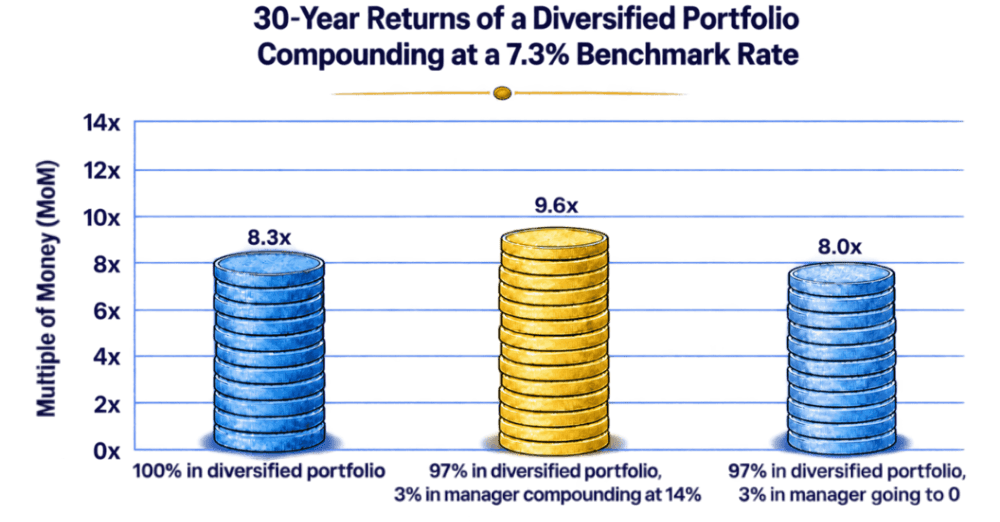 30-year returns of a diversified allocator's portfolio with 3% invested in a concentrated manager: upside and downside scenarios