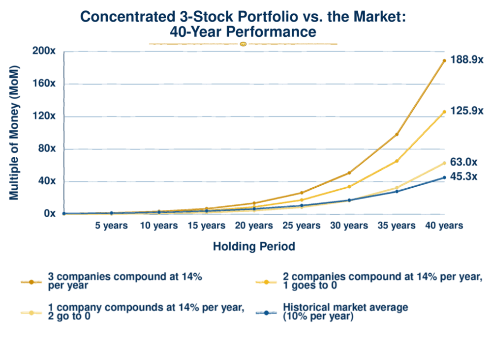 Performance of a concentrated three-stock portfolio versus the market average over 40 years