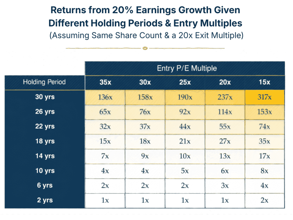 Table showing returns from 20% annual earnings growth across different holding periods and entry P/E multiples, ranging from 2–4 times after six years to 136–317 times after 30 years.