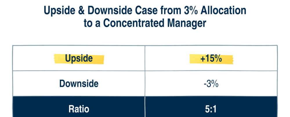 Potential upside and downside from a 3% allocation to a concentrated manager compounding at 14% annually